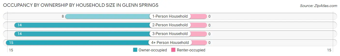 Occupancy by Ownership by Household Size in Glenn Springs