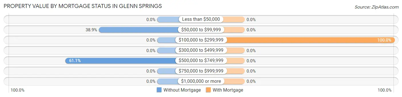 Property Value by Mortgage Status in Glenn Springs