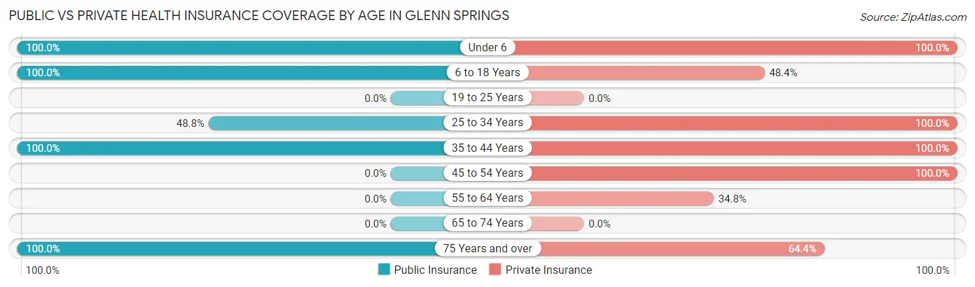 Public vs Private Health Insurance Coverage by Age in Glenn Springs