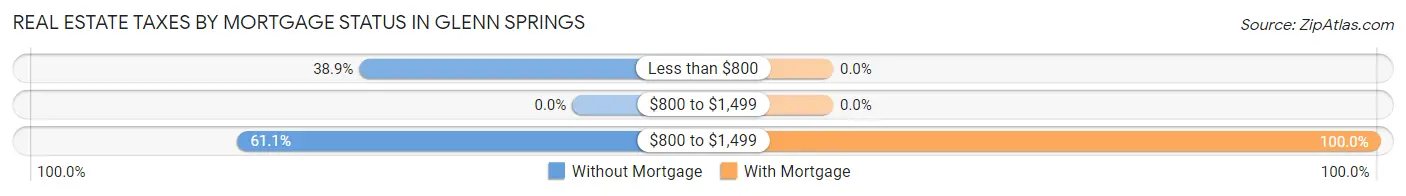 Real Estate Taxes by Mortgage Status in Glenn Springs