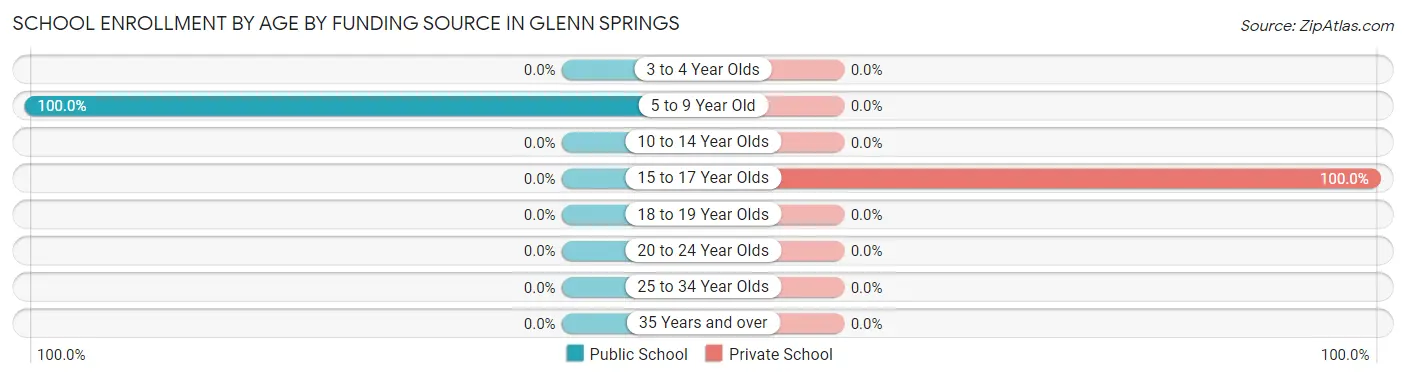 School Enrollment by Age by Funding Source in Glenn Springs