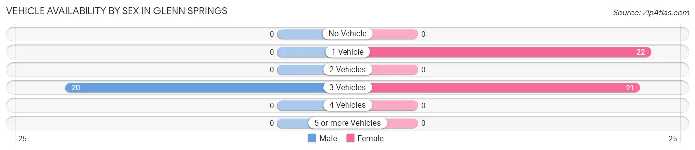 Vehicle Availability by Sex in Glenn Springs