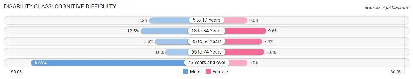 Disability in Gloverville: <span>Cognitive Difficulty</span>