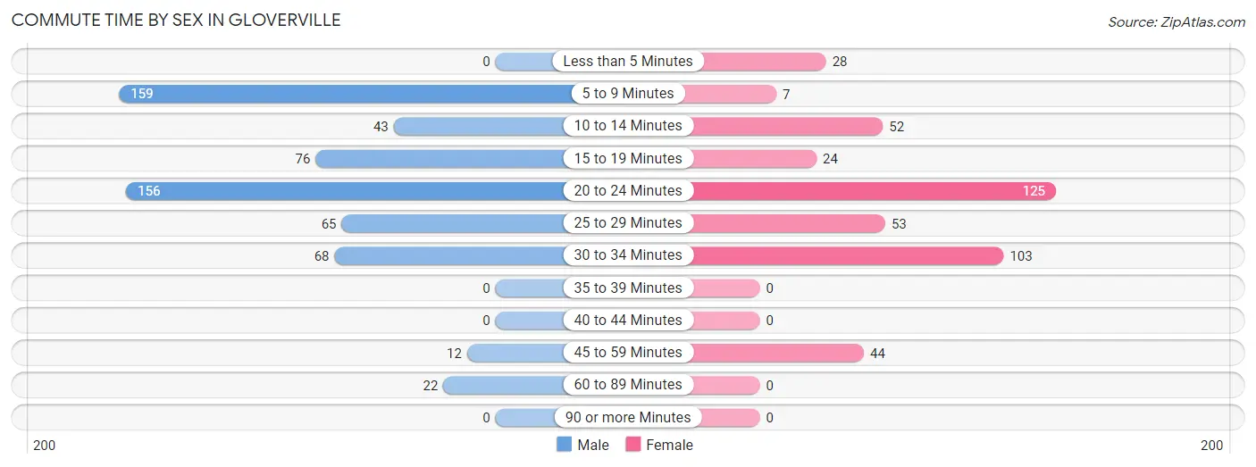 Commute Time by Sex in Gloverville