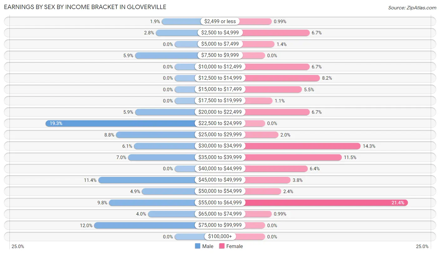 Earnings by Sex by Income Bracket in Gloverville