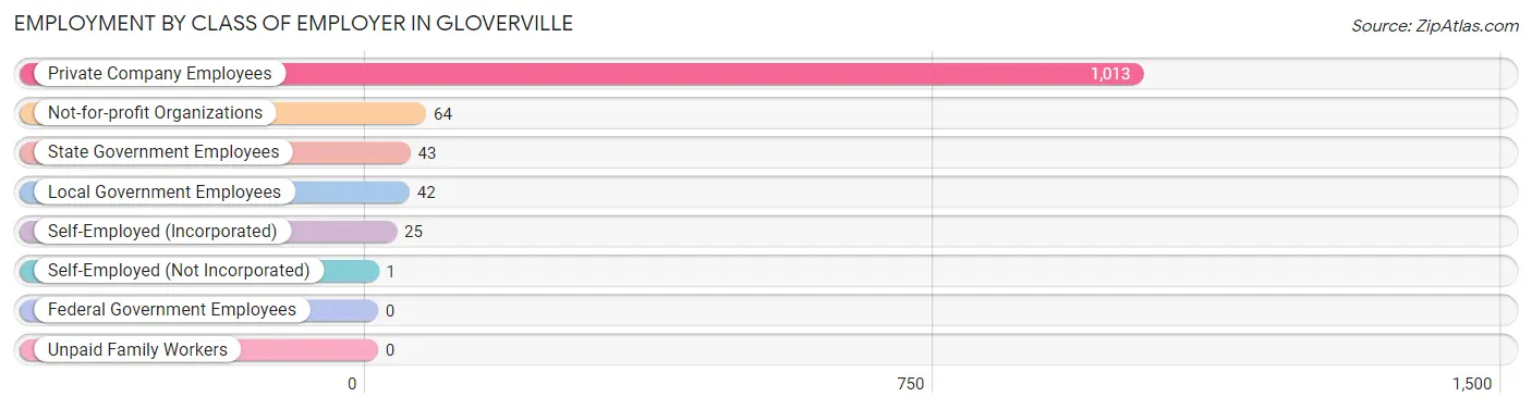 Employment by Class of Employer in Gloverville