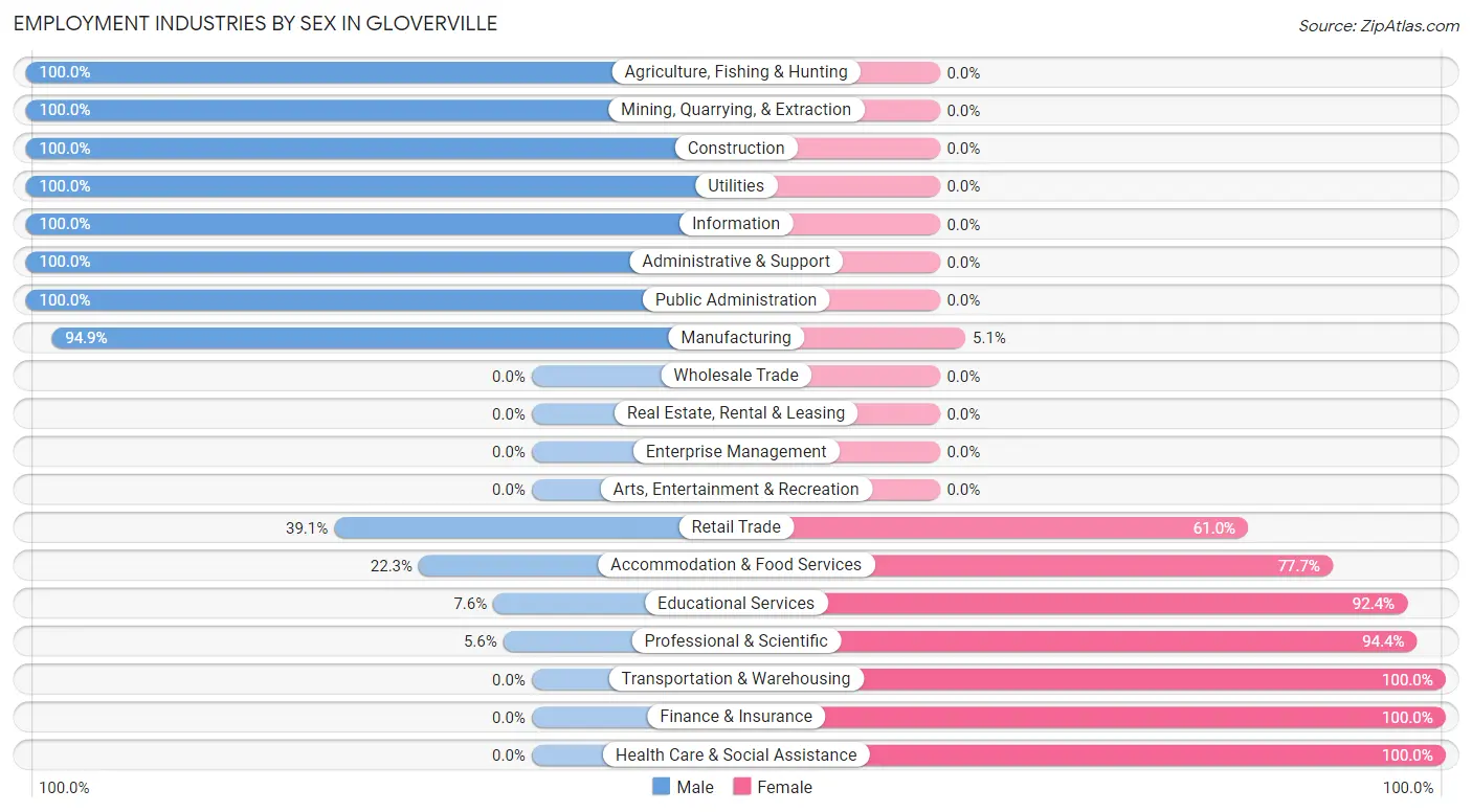 Employment Industries by Sex in Gloverville