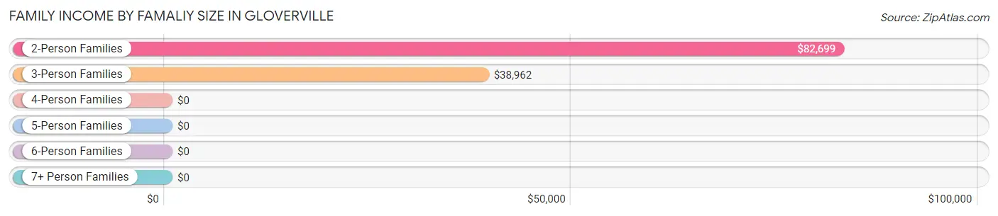 Family Income by Famaliy Size in Gloverville