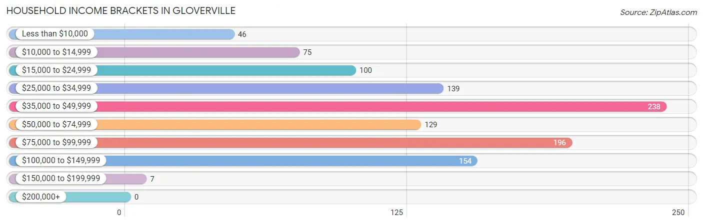 Household Income Brackets in Gloverville