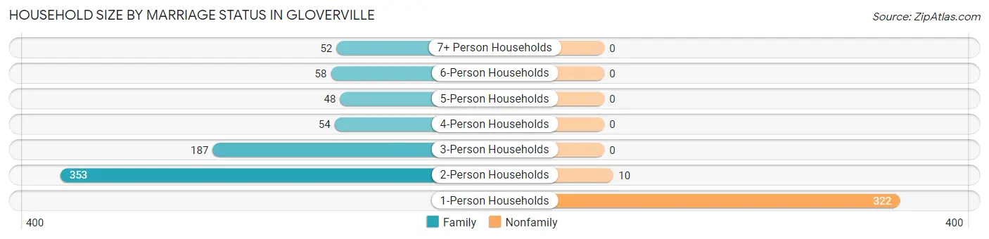 Household Size by Marriage Status in Gloverville