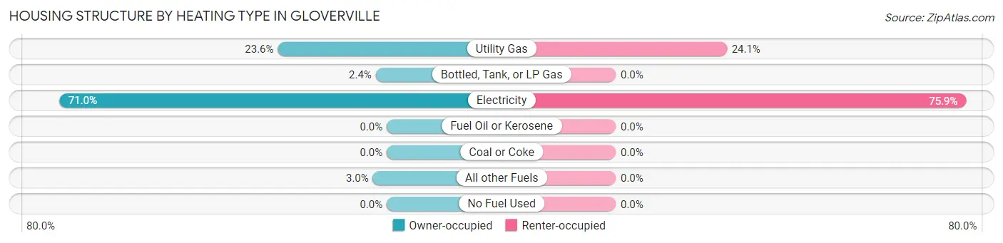 Housing Structure by Heating Type in Gloverville