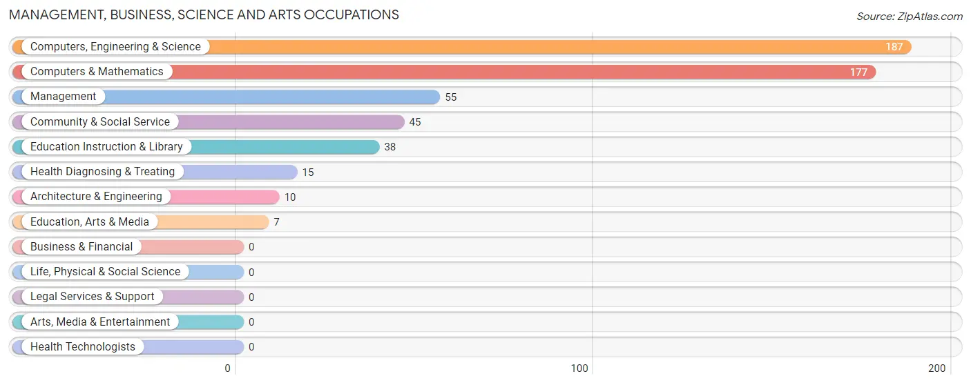 Management, Business, Science and Arts Occupations in Gloverville