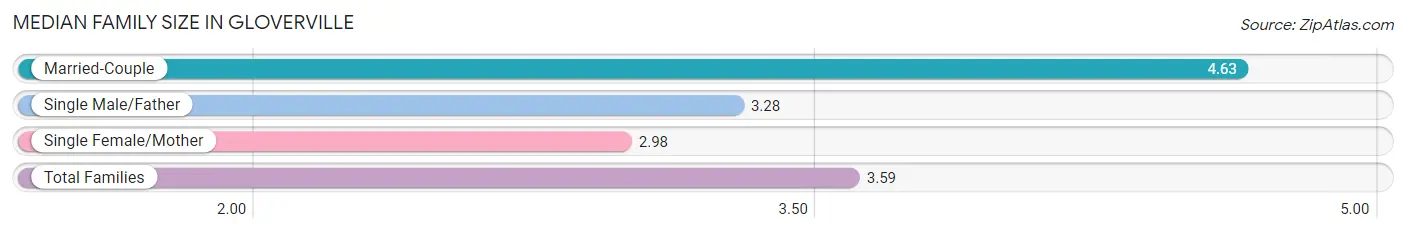 Median Family Size in Gloverville