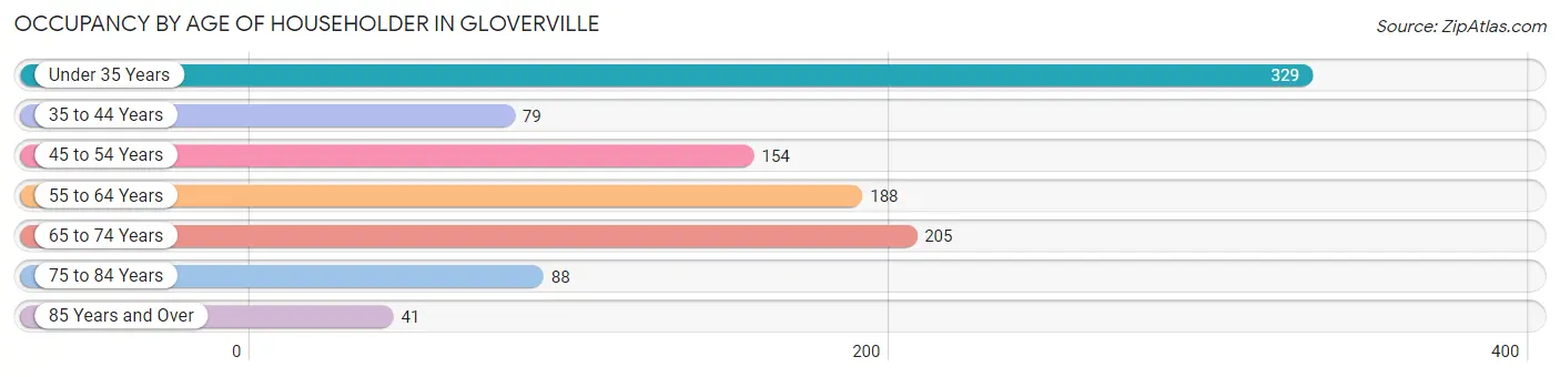 Occupancy by Age of Householder in Gloverville