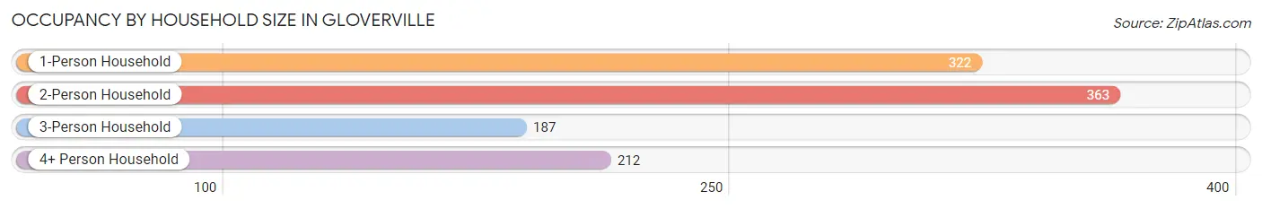 Occupancy by Household Size in Gloverville