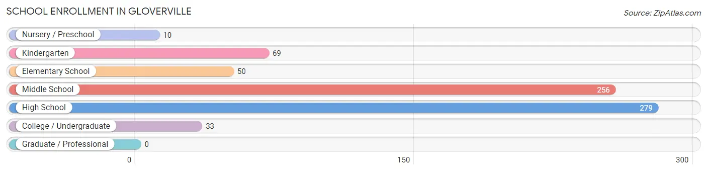 School Enrollment in Gloverville