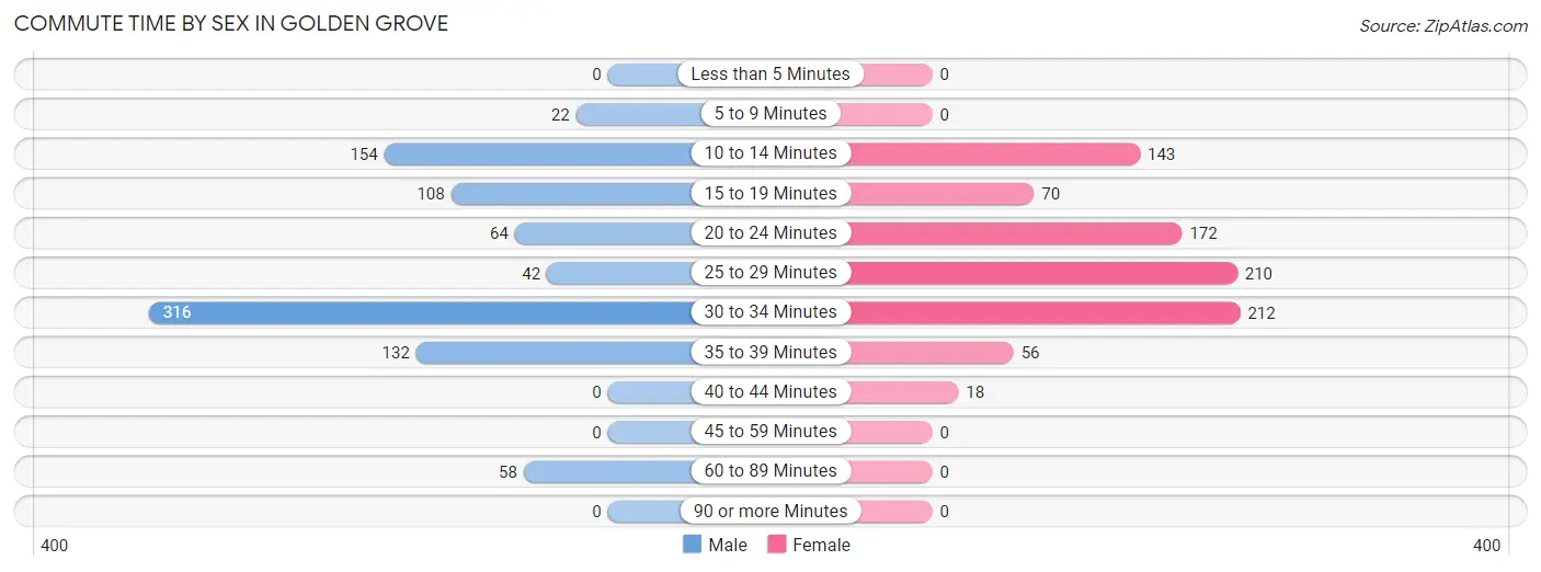 Commute Time by Sex in Golden Grove