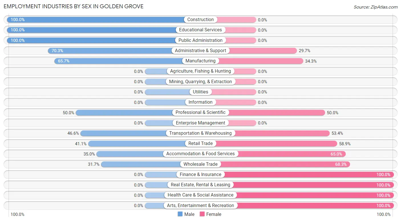 Employment Industries by Sex in Golden Grove