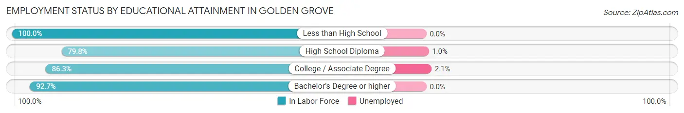 Employment Status by Educational Attainment in Golden Grove
