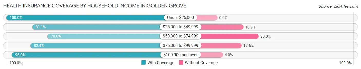 Health Insurance Coverage by Household Income in Golden Grove