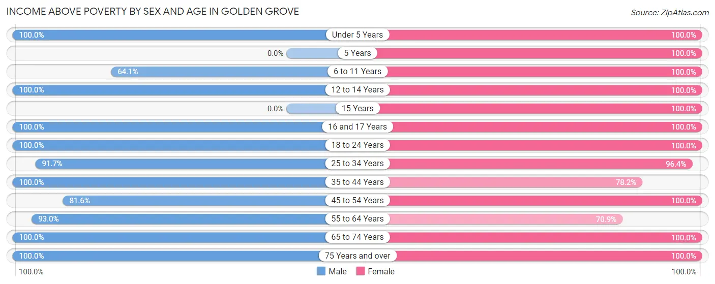 Income Above Poverty by Sex and Age in Golden Grove