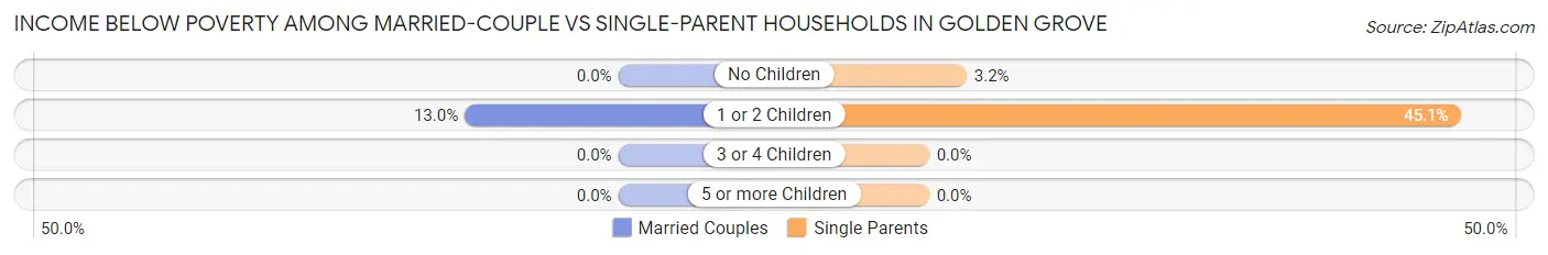 Income Below Poverty Among Married-Couple vs Single-Parent Households in Golden Grove