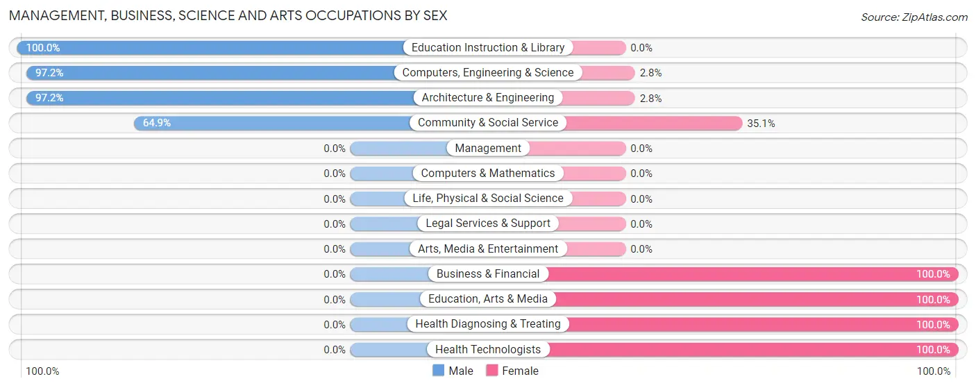 Management, Business, Science and Arts Occupations by Sex in Golden Grove