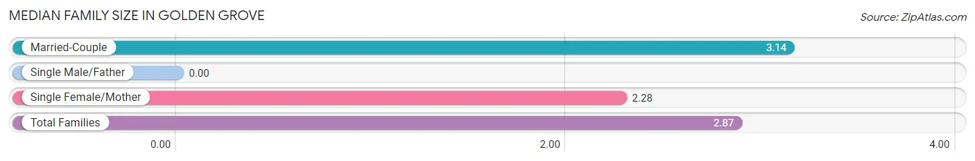 Median Family Size in Golden Grove