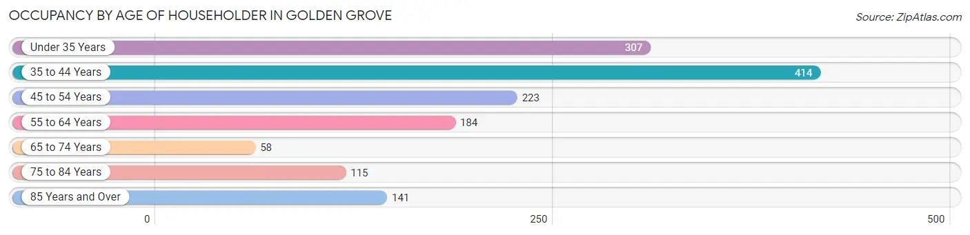 Occupancy by Age of Householder in Golden Grove