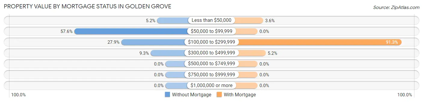 Property Value by Mortgage Status in Golden Grove