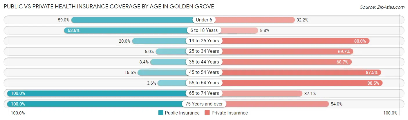 Public vs Private Health Insurance Coverage by Age in Golden Grove