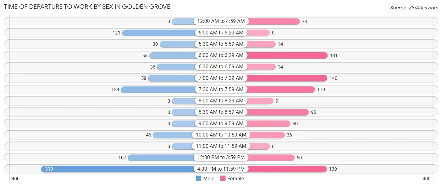 Time of Departure to Work by Sex in Golden Grove