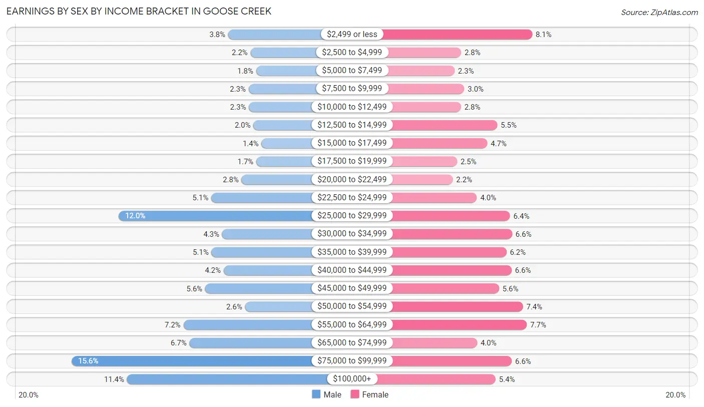 Earnings by Sex by Income Bracket in Goose Creek
