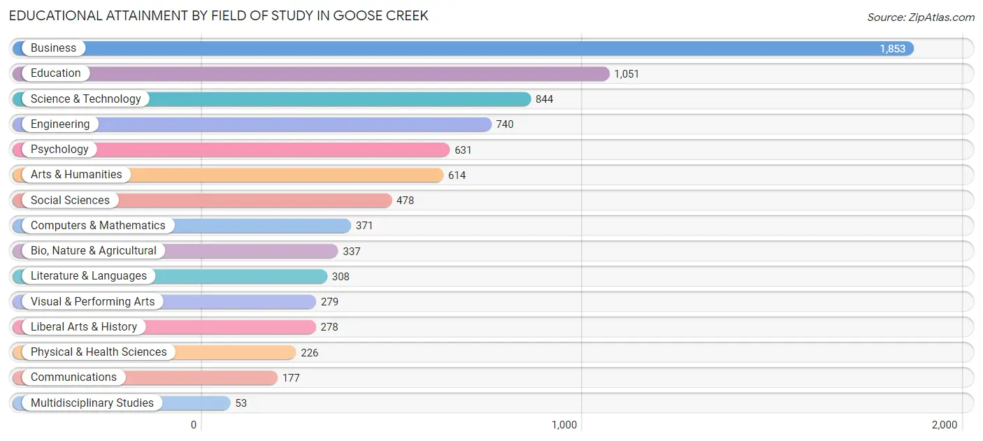 Educational Attainment by Field of Study in Goose Creek