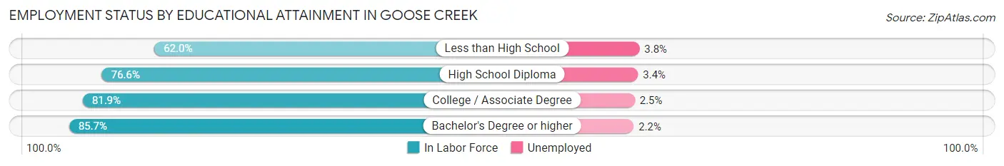 Employment Status by Educational Attainment in Goose Creek