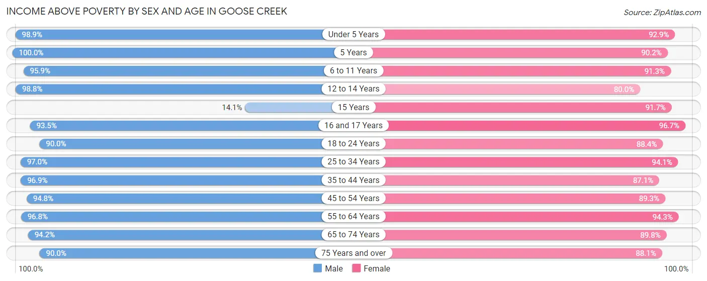 Income Above Poverty by Sex and Age in Goose Creek