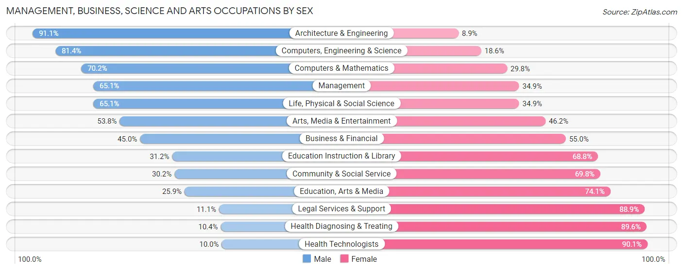 Management, Business, Science and Arts Occupations by Sex in Goose Creek