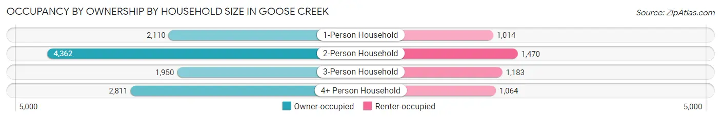 Occupancy by Ownership by Household Size in Goose Creek