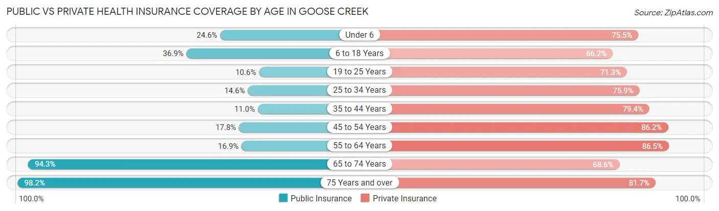 Public vs Private Health Insurance Coverage by Age in Goose Creek