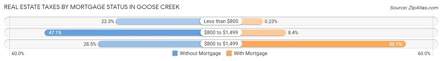Real Estate Taxes by Mortgage Status in Goose Creek