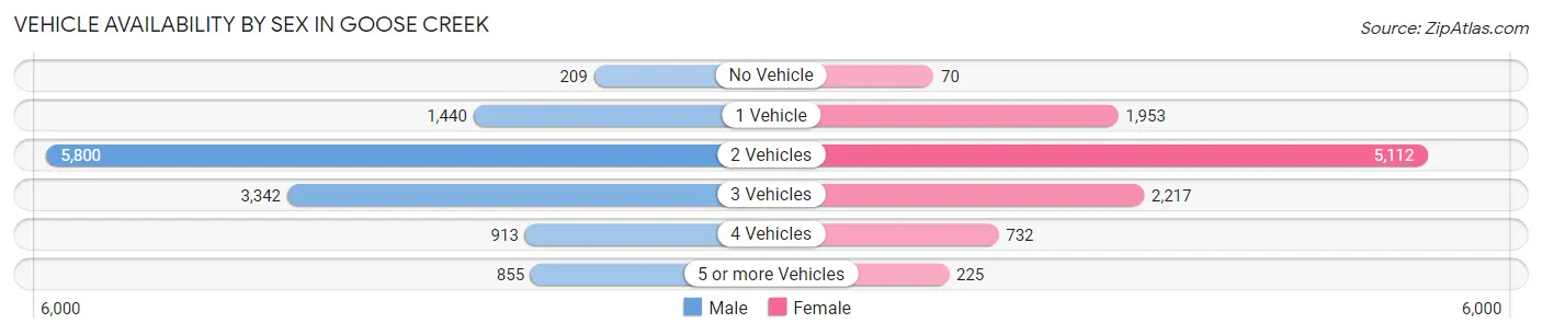 Vehicle Availability by Sex in Goose Creek