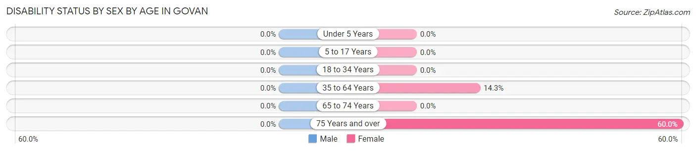 Disability Status by Sex by Age in Govan