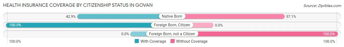 Health Insurance Coverage by Citizenship Status in Govan