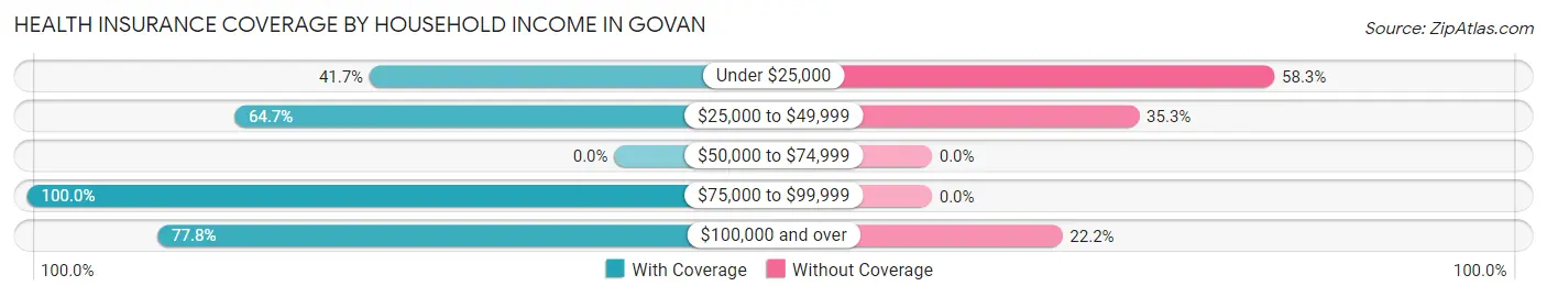Health Insurance Coverage by Household Income in Govan