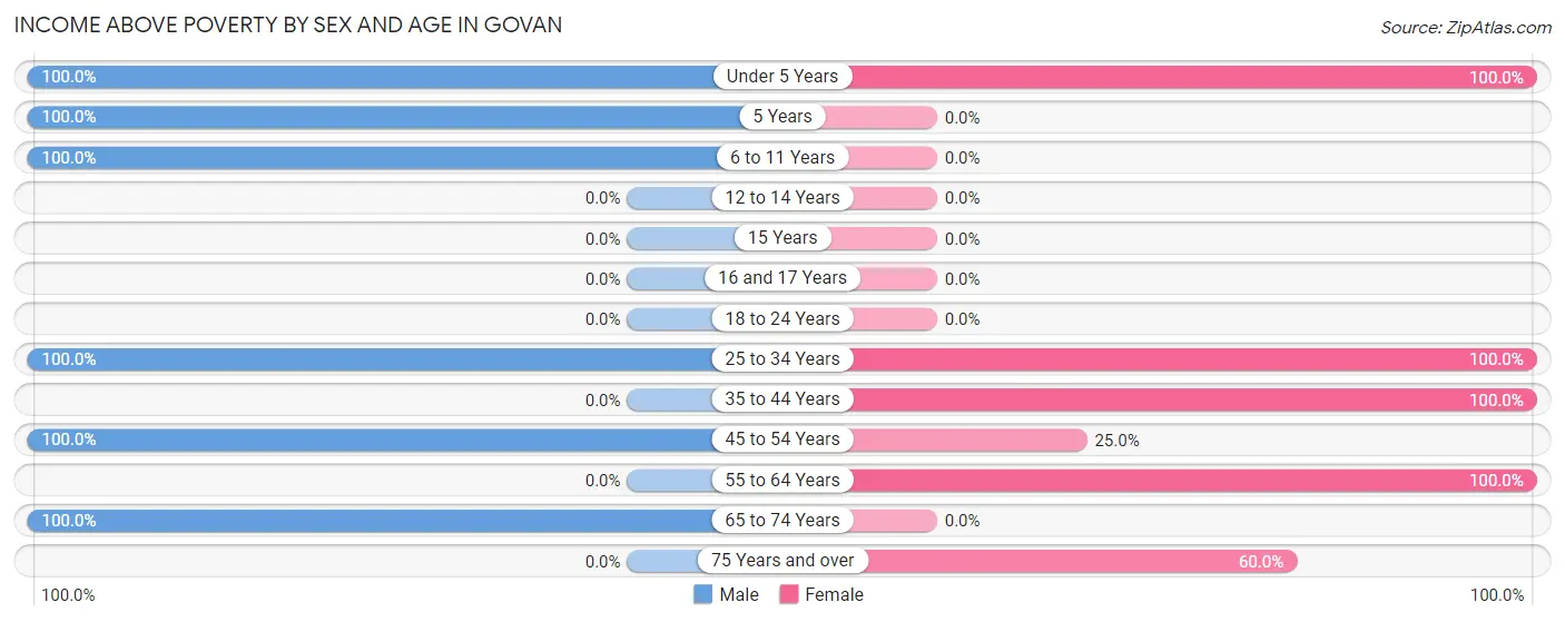 Income Above Poverty by Sex and Age in Govan
