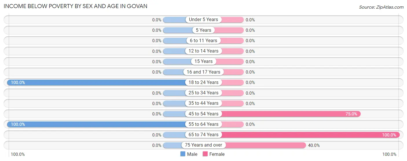 Income Below Poverty by Sex and Age in Govan