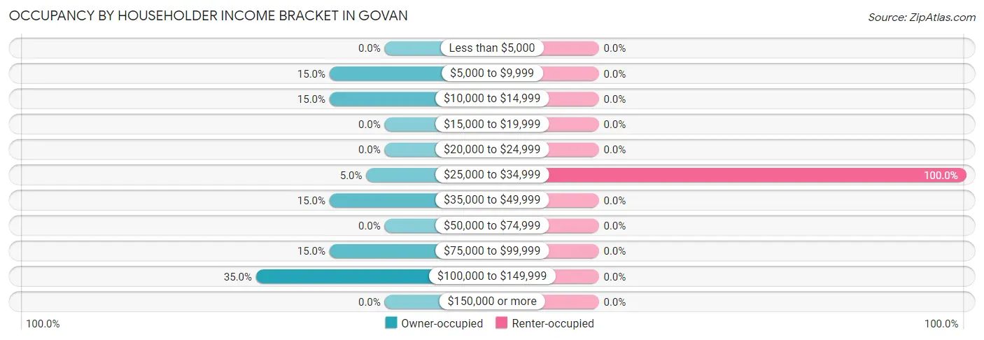 Occupancy by Householder Income Bracket in Govan