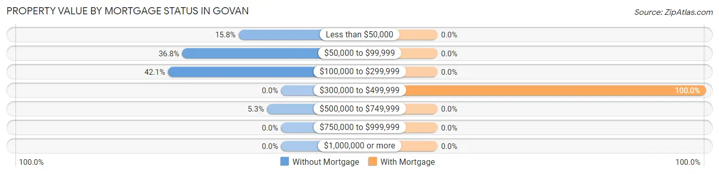 Property Value by Mortgage Status in Govan