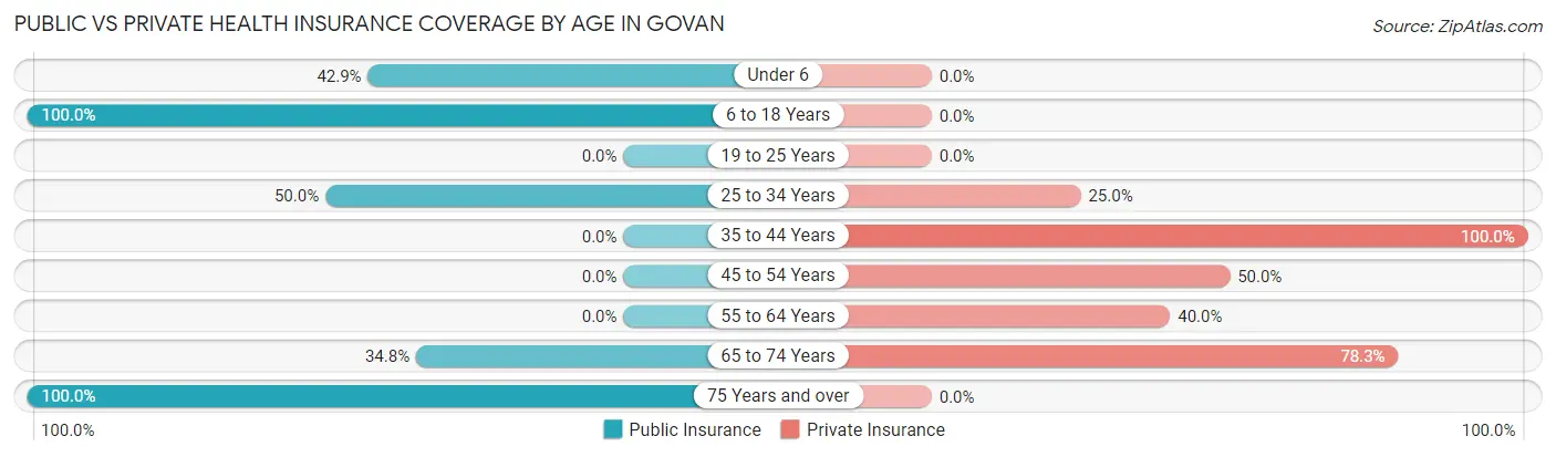 Public vs Private Health Insurance Coverage by Age in Govan