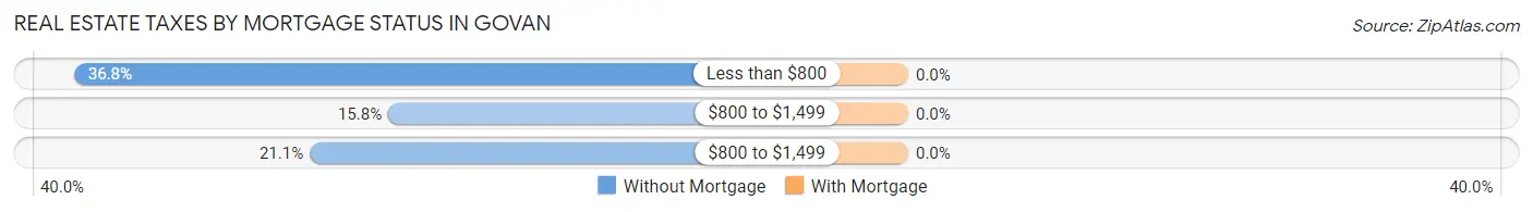 Real Estate Taxes by Mortgage Status in Govan